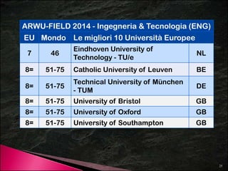 ARWU-FIELD 2014 - Ingegneria & Tecnologia (ENG) 
EU Mondo Le migliori 10 Università Europee 
Eindhoven University of 
7 46 
Technology - TU/e 
NL 
8= 51-75 Catholic University of Leuven BE 
8= 51-75 
Technical University of München 
- TUM 
DE 
8= 51-75 University of Bristol GB 
8= 51-75 University of Oxford GB 
8= 51-75 University of Southampton GB 
25 
 