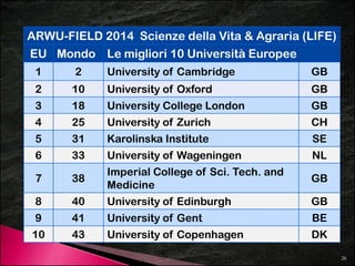 ARWU-FIELD 2014 Scienze della Vita & Agraria (LIFE) 
EU Mondo Le migliori 10 Università Europee 
1 2 University of Cambridge GB 
2 10 University of Oxford GB 
3 18 University College London GB 
4 25 University of Zurich CH 
5 31 Karolinska Institute SE 
6 33 University of Wageningen NL 
7 38 
Imperial College of Sci. Tech. and 
Medicine 
GB 
8 40 University of Edinburgh GB 
9 41 UniversityofGent BE 
10 43 University of Copenhagen DK 
26 
 