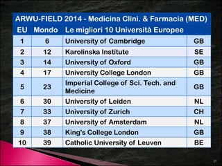 ARWU-FIELD 2014 - Medicina Clini. & Farmacia (MED) 
EU Mondo Le migliori 10 Università Europee 
1 6 University of Cambridge GB 
2 12 Karolinska Institute SE 
3 14 University of Oxford GB 
4 17 University College London GB 
5 23 
Imperial College of Sci. Tech. and 
Medicine 
GB 
6 30 UniversityofLeiden NL 
7 33 University of Zurich CH 
8 37 University of Amsterdam NL 
9 38 King's College London GB 
10 39 Catholic University of Leuven BE 
27 
 