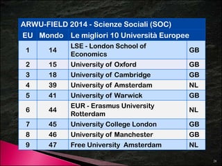 ARWU-FIELD 2014 - Scienze Sociali (SOC) 
EU Mondo Le migliori 10 Università Europee 
LSE - London School of 
1 14 
Economics 
GB 
2 15 University of Oxford GB 
3 18 University of Cambridge GB 
4 39 University of Amsterdam NL 
5 41 University of Warwick GB 
6 44 
EUR - Erasmus University 
Rotterdam 
NL 
7 45 University College London GB 
8 46 University of Manchester GB 
9 47 Free University Amsterdam NL 
28 
 