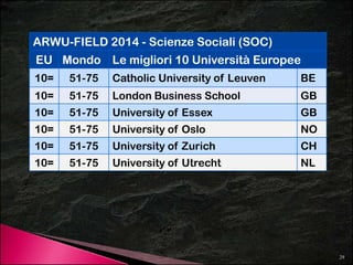 ARWU-FIELD 2014 - Scienze Sociali (SOC) 
EU Mondo Le migliori 10 Università Europee 
10= 51-75 Catholic University of Leuven BE 
10= 51-75 London Business School GB 
10= 51-75 University of Essex GB 
10= 51-75 University of Oslo NO 
10= 51-75 University of Zurich CH 
10= 51-75 University of Utrecht NL 
29 
 