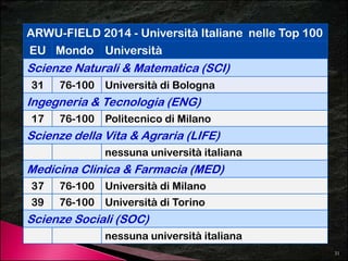 ARWU-FIELD 2014 - Università Italiane nelle Top 100 
EU Mondo Università 
Scienze Naturali & Matematica (SCI) 
31 76-100 Università di Bologna 
Ingegneria & Tecnologia (ENG) 
17 76-100 Politecnico di Milano 
Scienze della Vita & Agraria (LIFE) 
nessuna università italiana 
Medicina Clinica & Farmacia (MED) 
37 76-100 Università di Milano 
39 76-100 Università di Torino 
Scienze Sociali (SOC) 
nessuna università italiana 
31 
 