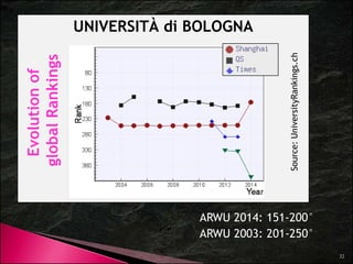 tion o 
Rankin 
UNIVERSITÀ di BOLOGNA of 
ngs 
sityRankin 
ngs.ch 
E 
glo 
Evolut 
obal R 
Sourc 
ce: Univer 
ARWU 2014: 151-200° 
ARWU 2003: 201-250° 
32 
 