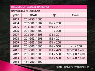 RESULTS OF GLOBAL RANKINGS 
UNIVERSITÀ di BOLOGNA 
year ARWU QS Times 
2003 201-250 / 500 
2004 202-301 / 502 186 / 200 
2005 203-300 / 500 159 / 201 
2006 201-300 / 500 - / 200 
2007 203-304 / 508 173 / 201 
2008 201-302 / 503 192 / 201 
2009 201-302 / 501 174 / 200 
2010 201-300 / 500 176 / 500 - / 200 
2011 201-300 / 500 183 / 499 226-250 / 402 
2012 201-300 / 500 194 / 500 276-300 / 400 
2013 201-300 / 500 188 / 500 276-300 / 400 
2014 151 200 / 500 
33 
151-- - 
Fonte: universityrankings.ch 
 