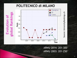 SU RESULTS S BY S 
FIELDS 
UNIVERSITÀ DI BOLOGNA 
ARWU 2010 2011 2012 2013 2014 
Scienze Naturali & 
Matematica - - 101-150 101-150 76-100 
QS 2010 2011 2012 2013 2014 
Scienze Naturali & 
Matematica 90 105 - 118 
Times 2010 2011 2012 2013 2014 
Scienze Naturali & 
Matematica - - - - 
34 
 