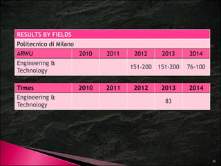 RESULTS OF GLOBAL RANKINGS 
POLITECNICO DI MILANO 
year ARWU QS Times 
2003 201-250 / 500 
2004 202-301 / 502 
2005 301-400 / 500 - / 201 
2006 301-400 / 500 - / 200 
2007 203-304 / 508 - / 201 
2008 303-401 / 503 - / 201 
2009 303-401 / 501 - / 200 
2010 201-300 / 500 295 / 500 - / 200 
2011 201-300 / 500 277 / 499 301-350 / 402 
2012 201-300 / 500 244 / 500 301-350 / 400 
2013 201-300 / 500 230 / 500 276-300 / 400 
2014 201 300 / 500 
36 
201-- - 
Fonte: universityrankings.ch 
 