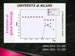 SU RESULTS S BY S 
FIELDS 
POLITECNICO DI MILANO 
ARWU 2010 2011 2012 2013 2014 
Engineering & 
Technology - - 151-200 151-200 76-100 
QS 2010 2011 2012 2013 2014 
Engineering & 
Technology 63 48 48 28 
Times 2010 2011 2012 2013 2014 
Engineering & 
83 
gy 
Technology - - - 37 
 