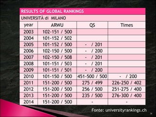 tion o 
Rankin 
UNIVERSITÀ di MILANO of 
ngs 
sityRankin 
ngs.ch 
E 
glo 
Evolut 
obal R 
Sourc 
ce: Univer 
ARWU 2014: 251-200° 
ARWU 2003: 151-200° 
38 
 