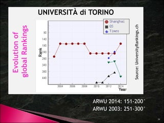 RESULTS OF GLOBAL RANKINGS 
UNIVERSITÀ di MILANO 
year ARWU QS Times 
2003 102-151 / 500 
2004 101-152 / 502 
2005 101-152 / 500 - / 201 
2006 102-150 / 500 - / 200 
2007 102-150 / 508 - / 201 
2008 101-151 / 503 - / 201 
2009 101-151 / 501 - / 200 
2010 101-150 / 500 451-500 / 500 - / 200 
2011 151-200 / 500 275 / 499 226-250 / 402 
2012 151-200 / 500 256 / 500 251-275 / 400 
2013 151-200 / 500 235 / 500 276-300 / 400 
2014 151 200 / 500 
39 
151-- - 
Fonte: universityrankings.ch 
 