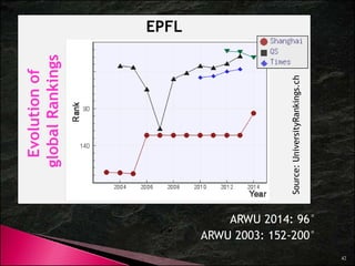 RESULTS OF GLOBAL RANKINGS 
UNIVERSITÀ di TORINO 
year ARWU QS Times 
2003 251-300 / 500 
2004 153-201 / 502 
2005 153-202 / 500 - / 201 
2006 151-200 / 500 - / 200 
2007 151-202 / 508 - / 201 
2008 152-200 / 503 - / 201 
2009 201-302 / 501 - / 200 
2010 201-300 / 500 451-500 / 500 - / 200 
2011 201-300 / 500 451-500 / 499 - / 402 
2012 201-300 / 500 401-450 / 500 276-300 / 400 
2013 201-300 / 500 399 / 500 226-250 / 400 
2014 151 200 / 500 
42 
151-- - 
Fonte: universityrankings.ch 
 