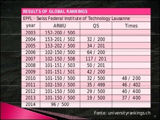 RESULTS OF GLOBAL RANKINGS 
EPFL - Swiss Federal Institute of Technology Lausanne 
year ARWU QS Times 
2003 152-200 / 500 
2004 153-201 / 502 32 / 200 
2005 153-202 / 500 34 / 201 
2006 102-150 / 500 64 / 200 
2007 102-150 / 508 117 / 201 
2008 101-151 / 503 50 / 201 
2009 101-151 / 501 42 / 200 
2010 101-150 / 500 32 / 500 48 / 200 
2011 102-150 / 500 35 / 499 46 / 402 
2012 101-150 / 500 29 / 500 40 / 400 
2013 101-150 / 500 19 / 500 37 / 400 
2014 96 / 500 
47 
Fonte: universityrankings.ch 
 
