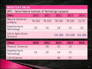 RESULTS BY FIELDS 
EPFL - Swiss Federal Institute of Technology Lausanne 
ARWU 2010 2011 2012 2013 2014 
Natural Sciences 
& Maths 76-100 76-100 76-100 76-100 51-75 
Engineering & 
Technology 20 20 18 15 19 
Life & Agriculture 
Sciences 151-200 151-200 151-200 
Times 2010 2011 2012 2013 2014 
Physical Sciences 28 23 23 
Engineering & 
Technology 24 20 14 15 
Life Sciences 44 57 
48 
 