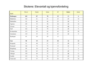 Skolene: Elevantall og kjønnsfordeling
               Elever   Gutter   Jenter    AF      Gutter   Jenter
Skole

Rothaugen       165      87       78       19       13        6
Rådalslien      142      61       81       23       13       10
Marikollen      92       46       46       23       14        9
Ågotnes         105      55       50       24       14       10
Ulveset         73       33       40       15       10        5
Fjell           162      84       78       42       33        9
Kvaløysletta    115      52       63       43       23       20
Grønnåsen       110      55       55       23       14        9
Byskogen        63       34       29       13


Sem             58       35       23       28       16       12
Kongseik        91       40       51       37       19       18
Presterød       146      72       74       18       11        7
Ringshaug       89       50       39       11        7        4
Vesong          102      62       40       29       22        7
Allergot        139      64       75       37       26       11
Nordby          132      76       56       33       23       10
Total snitt     112      57       55       26       17       10
 