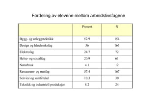 Fordeling av elevene mellom arbeidslivsfagene

                                    Prosent      N


Bygg- og anleggsteknikk              52.9       154
Design og håndverksfag                56        163
Elektrofag                           24.7        72
Helse- og sosialfag                  20.9        61
Naturbruk                             4.1        12
Restaurant- og matfag                57.4       167
Service og samferdsel                10.3        30
Teknikk og industriell produksjon     8.2        24
 