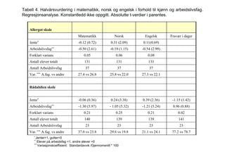 Tabell 4. Halvårsvurdering i matematikk, norsk og engelsk i forhold til kjønn og arbeidslivsfag.
Regresjonsanalyse. Konstantledd ikke oppgitt. Absolutte t-verdier i parentes.


    Allergot skole
                                      Matematikk                Norsk         Engelsk      Fravær i dager
    Jente*                            -0.12 (0.72)           0.31 (2.09)    0.11(0.69)
    Arbeidslivsfag**                  -0.50 (2.61)           -0.19 (1.15)   -0.54 (2.99)
    Forklart varians                      0.05                   0.06          0.08
    Antall elever totalt                  131                    131            133
    Antall Arbeidslivsfag                  37                     37            37
    Var. *** A.fag. vs andre          27.4 vs 26.8          25.8 vs 22.0    27.3 vs 22.1


    Rådalslien skole


    Jente*                            -0.06 (0.36)           0.24 (3.38)    0.39 (2.36)     -1.15 (1.42)
    Arbeidslivsfag**                  -1.30 (5.97)          - 1.05 (5.32)   -1.21 (5.24)    0.96 (0.88)
    Forklart varians                      0.21                   0.25          0.21            0.02
    Antall elever totalt                  140                    139            139             141
    Antall Arbeidslivsfag                  23                     23            23              23
    Var. *** A.fag. vs andre          37.0 vs 23.8          29.6 vs 19.8    21.1 vs 24.1    77.2 vs 78.7
       *
         Jenter=1, gutter=0
       **
           Elever på arbeidsfag =1, andre elever =0
       ***
           Variasjonskoeffisient: Standardavvik /Gjennomsnitt * 100
 