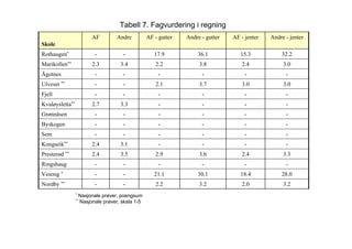 Tabell 7. Fagvurdering i regning
                           AF         Andre         AF - gutter   Andre - gutter   AF - jenter   Andre - jenter
Skole
Rothaugen*                  -           -              17.9           36.1            15.3           32.2
Marikollen**               2.3         3.4             2.2             3.8            2.4             3.0
Ågotnes                     -           -                -              -               -              -
Ulveset **                  -           -              2.1             3.7            3.0             3.0
Fjell                       -           -                -              -               -              -
Kvaløysletta**             2.7         3.3               -              -               -              -
Grønnåsen                   -           -                -              -               -              -
Byskogen                    -           -                -              -               -              -
Sem                         -           -                -              -               -              -
Kongseik**                 2.4         3.1               -              -               -              -
Presterød **               2.4         3.5             2.9             3.6            2.4             3.3
Ringshaug                   -           -                -              -               -              -
Vesong *                    -           -              21.1           30.1            18.4           28.0
Nordby **                   -           -              2.2             3.2            2.0             3.2
                 *
                      Nasjonale prøver, poengsum
                 **
                      Nasjonale prøver, skala 1-5
 