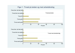 Figur 1. Trivsel på skolen og med arbeidslivsfag
Trives ikke i det hele tatt

  Tr ives ikke noe særlig                               Trivsel på skolen

                Trives litt

              Trives godt

       Trives svært godt

                              0   20     40             60              80                100
                                              Prosent


Trives ikke i det hele tatt

  Tr ives ikke noe særlig
                                                             Trivsel med arbeidslivsfag
                Trives litt

              Trives godt

       Trives svært godt

                              0   20     40             60              80                100
                                              Prosent
 