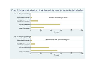 Fig ur 2 . Intere sse for læ ring på skolen og in teresse fo r læ rin g i a rbe id slivsfag
   Vet ikk e/ingen oppfatning

       Svært lite interes sert                     Interess ert i å lære på s kolen

       N ok så lite inter es sert

           Nok så inter es sert

            s vært interessert

                                    0   20           40               60                 80   100
                                                           Pros ent


   Vet ikk e/ingen oppfatning

       Svært lite interes sert               Interessert i å lære i arbeidsliv sfagene


       N ok så lite inter es sert

           Nok så inter es sert

            s vært interessert

                                    0   20           40               60                 80   100
                                                           Pros ent
 