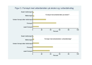 Figur 3. Fornøyd med arbeidsmåten på skolen og i arbeidslivsfag
             Svært misfornøyd

                                            For nøyd med ar beidsmåten på skolen?
                   Misfornøyd

Verken fornøyd eller misfornøyd

                      Fornøyd

                 svært for nøyd

                                  0   20           40             60           80       100
                                                        Percent


             Svært misfornøyd

                                           Fornøyd med arbeidsmåten i arbeidslivsfag?
                   Misfornøyd

Verken fornøyd eller misfornøyd

                      Fornøyd

                 svært for nøyd

                                  0   20           40             60           80       100
                                                        Percent
 