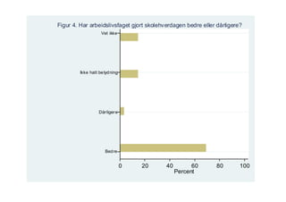 Figur 4. Har arbeidslivsfaget gjort skolehverdagen bedre eller dårligere?
                   Vet ikke




        Ikke hatt be tyd ning




                  Dår liger e




                     Bed re


                                0   20     40         60      80        100
                                                Percent
 