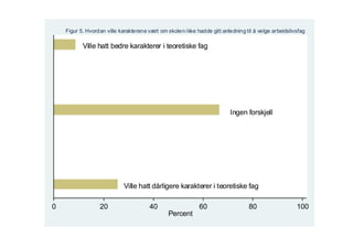 Figur 5. Hvordan ville karakterene vært om skolen ikke hadde gitt anledning til å velge arbeidslivsfag

           Ville hatt bedre karakterer i teoretiske fag




                                                                          Ingen forskjell




                            Ville hatt dårligere karakterer i teoretiske fag

0                 20                   40                   60                    80                  100
                                               Percent
 
