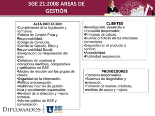 SGE 21:2008 AREAS DE
             GESTIÓN

            ALTA DIRECCION                              CLIENTES
•Cumplimiento de la legislación y       •Investigación, desarrollo e
normativa.                              innovación responsable.
•Política de Gestión Ética y            •Principios de calidad.
Responsabilidad.                        •Buenas prácticas en las relaciones
•Código de Conducta.                    comerciales.
•Comité de Gestión, Ética y             •Seguridad en el producto o
Responsabilidad Social.                 servicio.
•Designación de Responsable del         •Accesibilidad.
área.                                   •Publicidad responsable.
•Definición de objetivos e
indicadores medibles, comparables
y verificables de RSE.
•Modelo de relación con los grupos de             PROVEEDORES
interés.                                •Compras responsables.
•Seguridad de la información.           •Sistemas de diagnóstico y
•Política anticorrupción.               evaluación.
•Auditorias internas de gestión         •Fomento de buenas prácticas,
ética y socialmente responsable.        medidas de apoyo y mejora.
•Revisión de la dirección y mejora
continua.
•Informe público de RSE y
comunicación.
 