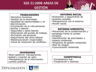 SGE 21:2008 AREAS DE
                    GESTIÓN
           TRABAJADORES                        ENTORNO SOCIAL
 •Derechos Humanos.                    •Evaluación y seguimiento de
 •Gestión de la diversidad.            impactos sociales.
 •Igualdad de oportunidades y no       •Transparencia con el entorno.
 discriminación.                       •Acción social.
 •Conciliación de la vida personal,
 familiar y laboral.                         ENTORNO AMBIENTAL
 •Seguridad y salud laboral.           •Prevención de la contaminación y
 •Descripción del puesto de trabajo.   estrategia frente al cambio
 •Formación del personal.              climático.
 •Seguimiento del clima laboral.       •Identificación de actividades e
 •Reestructuración responsable.        impacto ambiental.
 •Canal de resolución de conflictos.   •Programa de gestión ambiental.
                                       •Plan de riesgos.
                                       •Comunicación ambiental.

           INVERSORES
•Buen gobierno: transparencia,
lealtad y creación de valor
                          .                      COMPETENCIA
•Transparencia de la información:       •Competencia leal.
cuentas públicas.                       •Cooperación y alianzas.
 