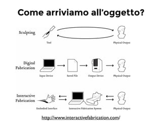 http://www.interactivefabrication.com/
Come arriviamo all’oggetto?
 