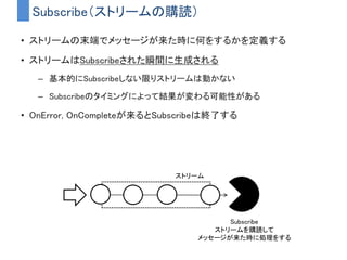 ストリームに流すイベント「メッセージ」
メッセージは３種類ある
• OnNext
– 通常使用するメッセージ
– 普通はこれを使う
• OnError
– エラー発生時の例外を通知するメッセージ
• OnCompleted
– ストリームが終了した事を通知するメッセージ
 
