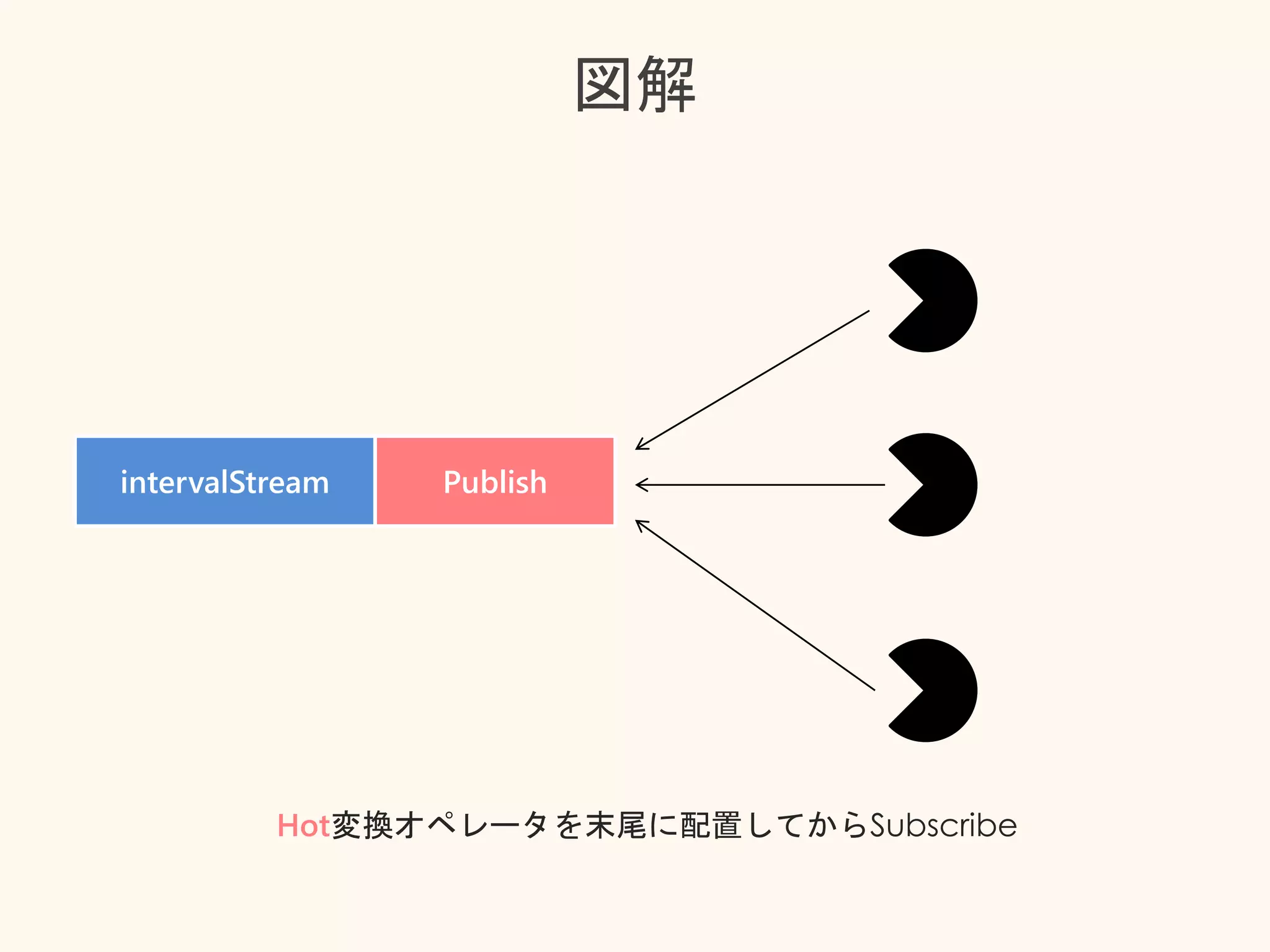 図解
intervalStream Publish
Hot変換オペレータを末尾に配置してからSubscribe
 