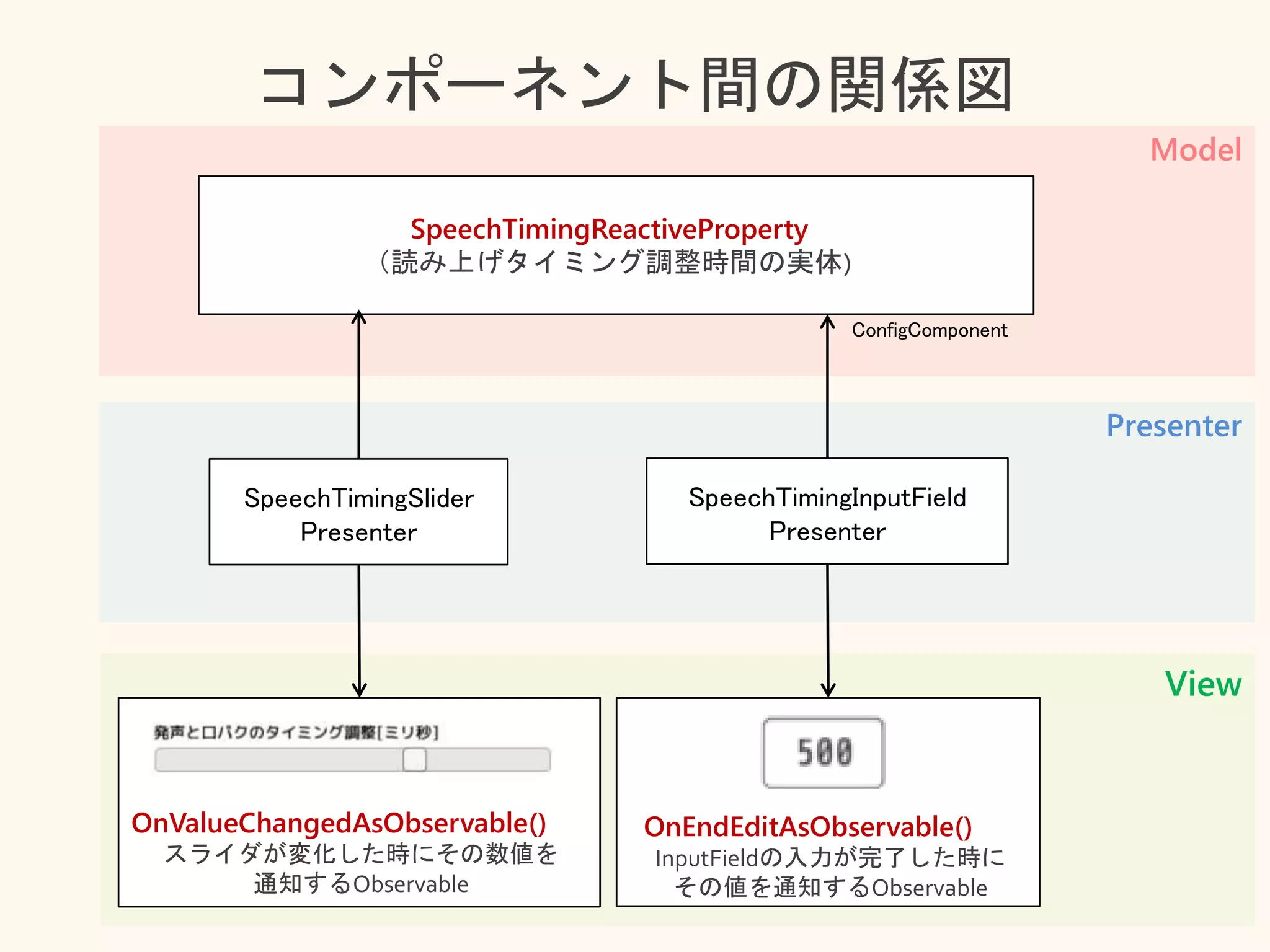 コンポーネント間の関係図
SpeechTimingSlider
Presenter
SpeechTimingReactiveProperty
（読み上げタイミング調整時間の実体)
OnValueChangedAsObservable()
スライダが変化した時にその数値を
通知するObservable
SpeechTimingInputField
Presenter
OnEndEditAsObservable()
InputFieldの入力が完了した時に
その値を通知するObservable
View
Presenter
Model
ConfigComponent
 