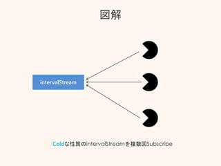 図解
intervalStream
Coldな性質のintervalStreamを複数回Subscribe
 