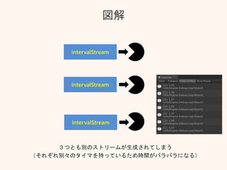 図解
intervalStream
intervalStream
intervalStream
３つとも別のストリームが生成されてしまう
（それぞれ別々のタイマを持っているため時間がバラバラになる）
 