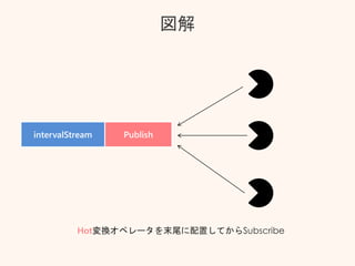 図解
intervalStream Publish
Hot変換オペレータを末尾に配置してからSubscribe
 