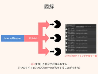 図解
intervalStream Publish
Hot変換した部分で枝分かれする
（1つのタイマを3つのObserverが共有することができた）
OnNextのタイミングが全て一致
 