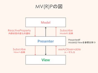View
Presenter
Model
MV(R)Pの図
ReactiveProperty
内部状態の変化の通知
Subscribe
Viewへ反映
xxxAsObservable
ユーザ入力
Subscribe
Modelに反映
Presenterが
ModelとViewを参照を持つ
 
