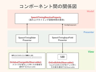 コンポーネント間の関係図
SpeechTimingSlider
Presenter
SpeechTimingReactiveProperty
（読み上げタイミング調整時間の実体)
OnValueChangedAsObservable()
スライダが変化した時にその数値を
通知するObservable
SpeechTimingInputField
Presenter
OnEndEditAsObservable()
InputFieldの入力が完了した時に
その値を通知するObservable
View
Presenter
Model
ConfigComponent
 