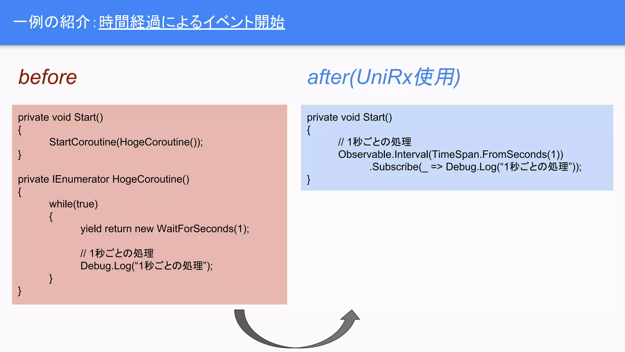 一例の紹介：時間経過によるイベント開始
private void Start()
{
StartCoroutine(HogeCoroutine());
}
private IEnumerator HogeCoroutine()
{
while(true)
{
yield return new WaitForSeconds(1);
// 1秒ごとの処理
Debug.Log(“1秒ごとの処理”);
}
}
private void Start()
{
// 1秒ごとの処理
Observable.Interval(TimeSpan.FromSeconds(1))
.Subscribe(_ => Debug.Log(“1秒ごとの処理”));
}
before after(UniRx使用)
 