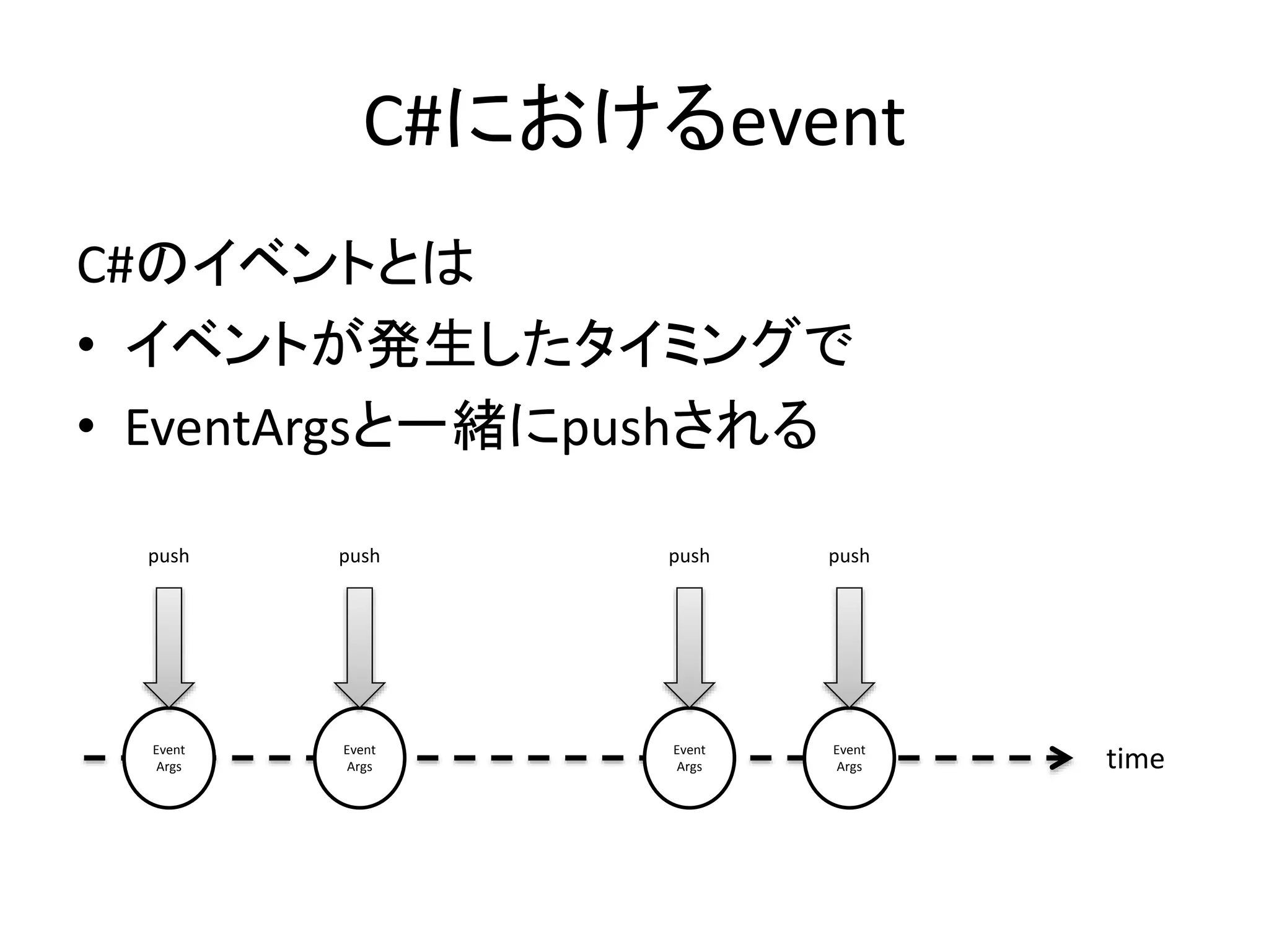 C#におけるevent 
C#のイベントとは 
• イベントが発生したタイミングで 
• EventArgsと一緒にpushされる 
push 
push 
push 
push 
Event 
Event 
Event 
Event 
time Args 
Args 
Args 
Args 
 
