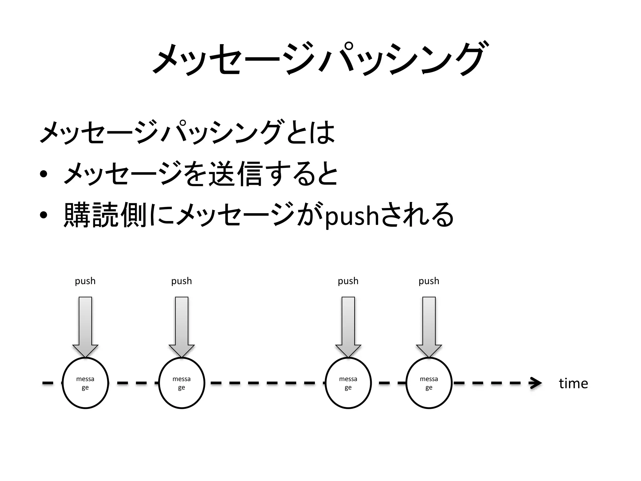 メッセージパッシング 
メッセージパッシングとは 
• メッセージを送信すると 
• 購読側にメッセージがpushされる 
push 
push 
push 
push 
messa 
messa 
messa 
messa 
time ge 
ge 
ge 
ge 
 
