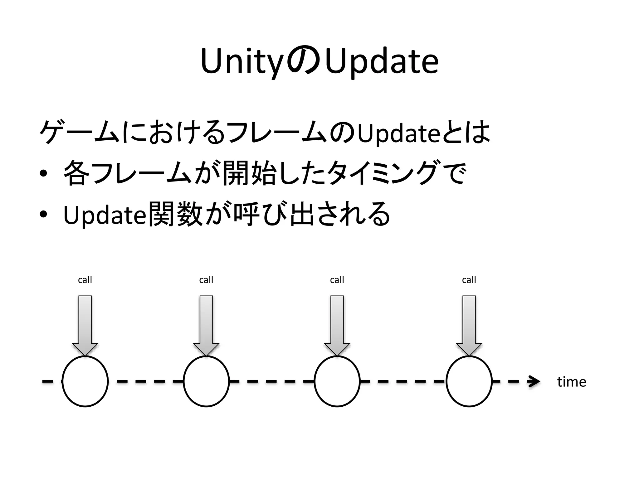 UnityのUpdate 
ゲームにおけるフレームのUpdateとは 
• 各フレームが開始したタイミングで 
• Update関数が呼び出される 
time 
call call call call 
 