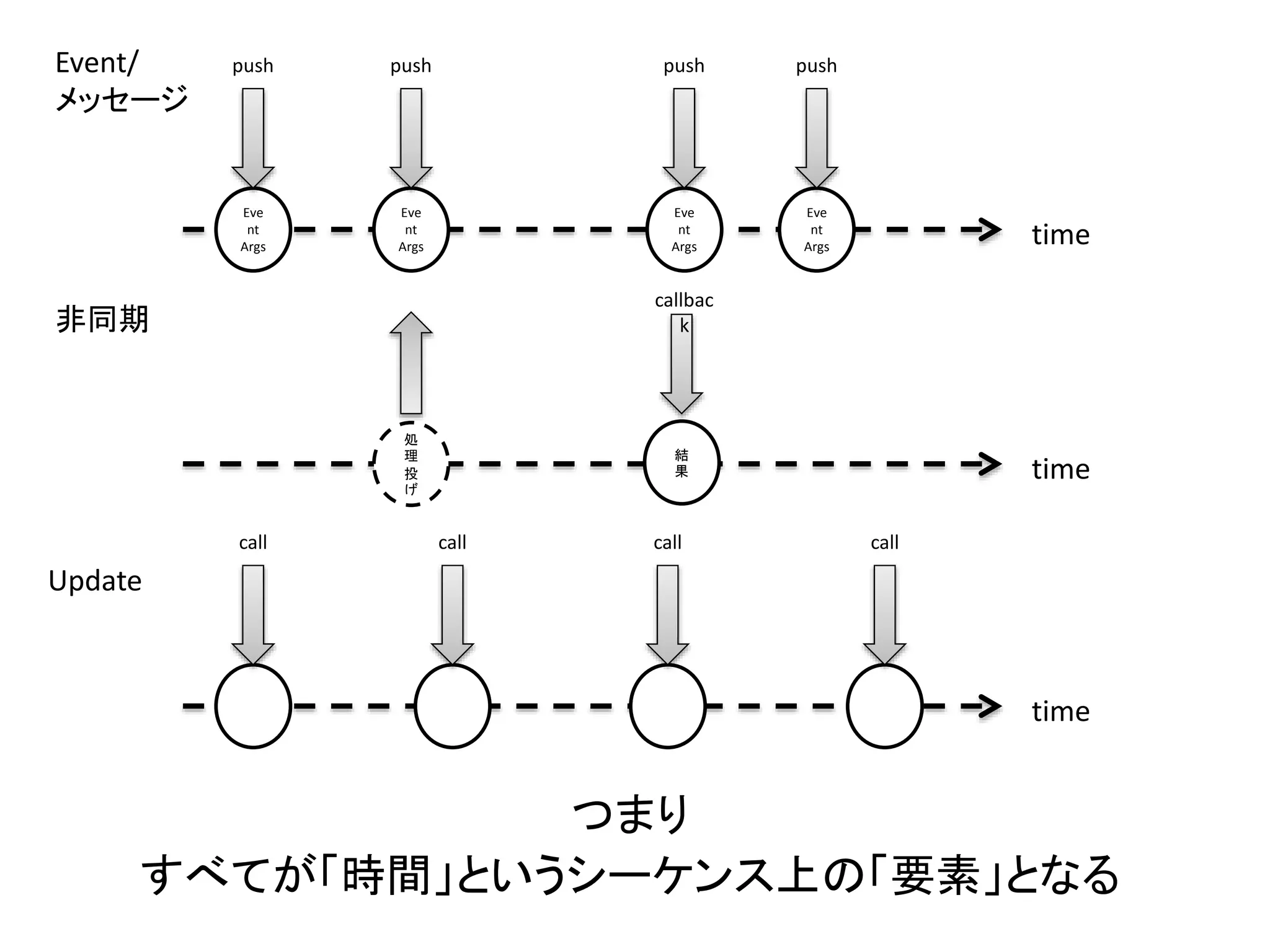 push 
Eve 
nt 
Args 
callbac 
k 
結 
果 
time call call call call 
つまり 
time 
push 
Eve 
nt 
Args 
push 
Eve 
nt 
Args 
push 
Eve 
nt 
Args 
処 
理 
投 
げ 
time 
Event/ 
メッセージ 
非同期 
Update 
すべてが「時間」というシーケンス上の「要素」となる 
 