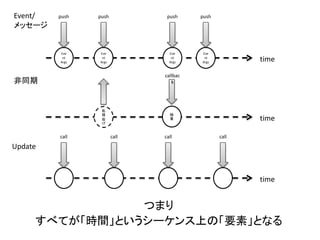 push 
Eve 
nt 
Args 
callbac 
k 
結 
果 
time call call call call 
つまり 
time 
push 
Eve 
nt 
Args 
push 
Eve 
nt 
Args 
push 
Eve 
nt 
Args 
処 
理 
投 
げ 
time 
Event/ 
メッセージ 
非同期 
Update 
すべてが「時間」というシーケンス上の「要素」となる 
 