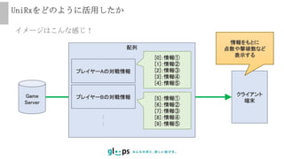 UniRxをどのように活用したか
Game
Server
クライアント
端末
配列
イメージはこんな感じ！
プレイヤーAの対戦情報
プレイヤーBの対戦情報
:
:
[0]：情報①
[1]：情報②
[2]：情報③
[3]：情報④
[4]：情報⑤
[5]：情報①
[6]：情報②
[7]：情報③
[8]：情報④
[9]：情報⑤
情報をもとに
点数や撃破数など
表示する
 