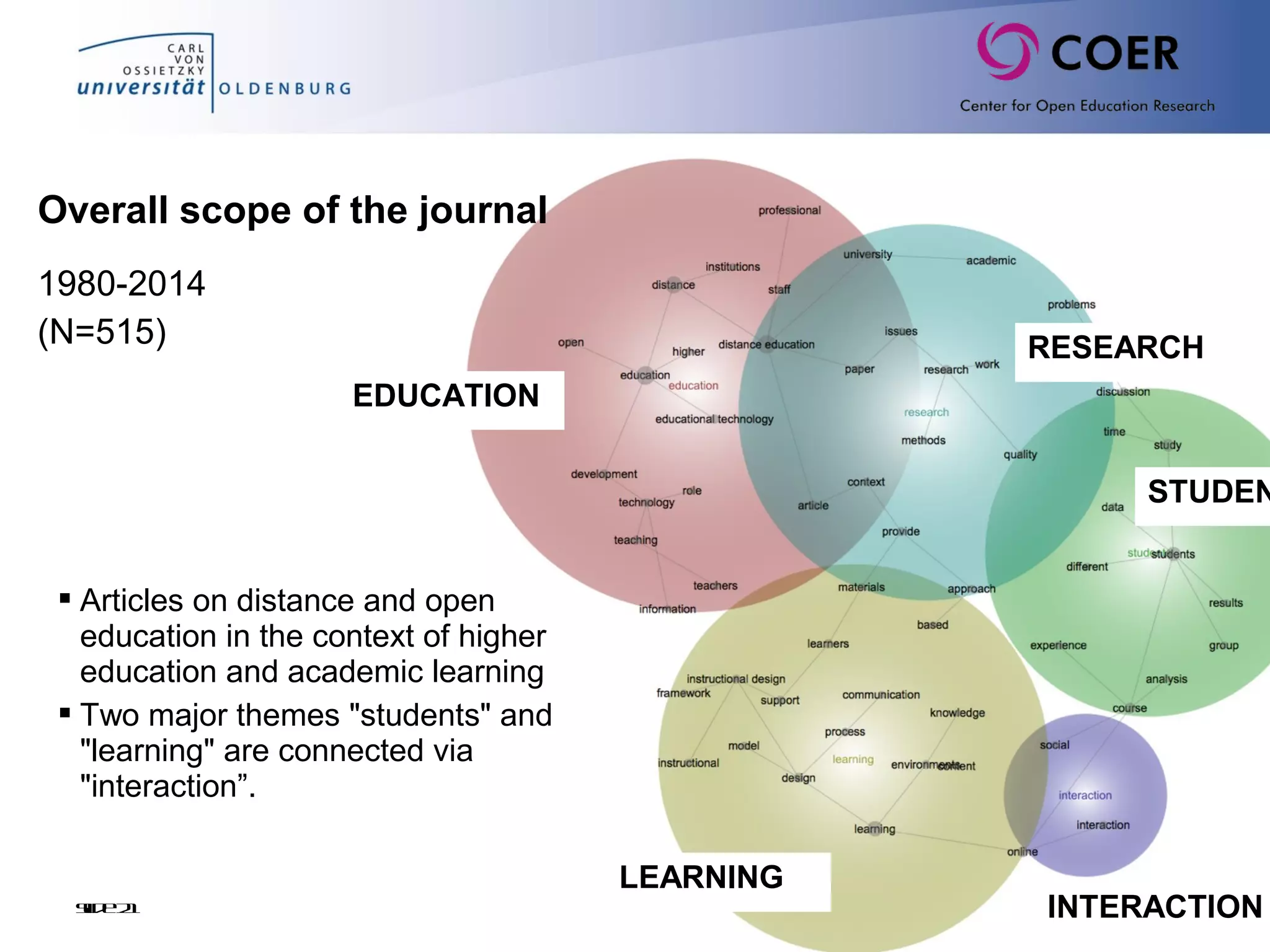 Slide21
1980-2014
(N=515)
Overall scope of the journal
 Articles on distance and open
education in the context of higher
education and academic learning
 Two major themes "students" and
"learning" are connected via
"interaction”.
EDUCATION
INTERACTION
LEARNING
STUDEN
RESEARCH
 