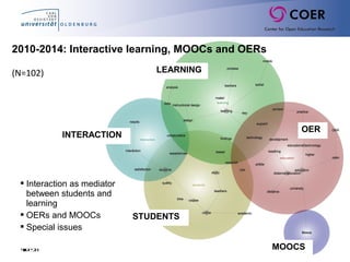 Slide28
2010-2014: Interactive learning, MOOCs and OERs
(N=102)
 Interaction as mediator
between students and
learning
 OERs and MOOCs
 Special issues
MOOCS
INTERACTION
LEARNING
STUDENTS
OER
 