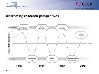 Slide29
Alternating research perspectives
1980 1990 2000 2010
 