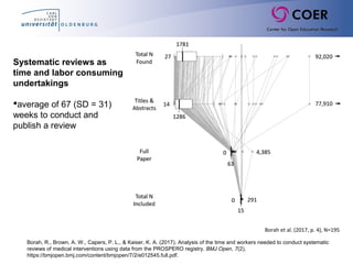 Borah, R., Brown, A. W., Capers, P. L., & Kaiser, K. A. (2017). Analysis of the time and workers needed to conduct systematic
reviews of medical interventions using data from the PROSPERO registry. BMJ Open, 7(2),
https://bmjopen.bmj.com/content/bmjopen/7/2/e012545.full.pdf.
Borah et al. (2017, p. 4), N=195
Systematic reviews as
time and labor consuming
undertakings
average of 67 (SD = 31)
weeks to conduct and
publish a review
 