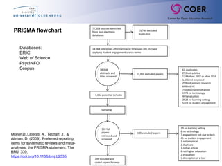 77,508 sources identified
from four electronic
databases
18,068
abstracts and
titles screened
13,916 excluded papers
62 duplicates
253 not articles
114 before 2007 or after 2016
1,556 not empirical
259 not primary research
648 not HE
750 description of a tool
1978 no technology
445 evaluation
2522 no learning setting
5329 no student engagement
4,152 potential includes
349 full
papers
retrieved and
screened
249 included and
coded papers for map
100 excluded papers
29 no learning setting
6 no technology
7 engagement not due to tech
41 no student engagement
3 not empirical
2 duplicate
3 not an article
6 not higher education
2 evaluation
1 description of a tool
Sampling
23,740 excluded
duplicates
18,068 references after narrowing time span (38,202) and
applying student engagement search terms
PRISMA flowchart
Databases:
ERIC
Web of Science
PsycINFO
Scopus
Moher,D.,Liberati, A., Tetzlaff, J., &
Altman, D. (2009). Preferred reporting
items for systematic reviews and meta-
analyses: the PRISMA statement. The
BMJ, 339.
https://doi.org/10.1136/bmj.b2535
 