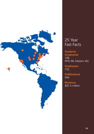13
25 Year
Fast Facts
Students
Graduated
108
(PhD 68, Masters 40)
Employees
152
Publications
934
Revenue
$87.5 million
13
 